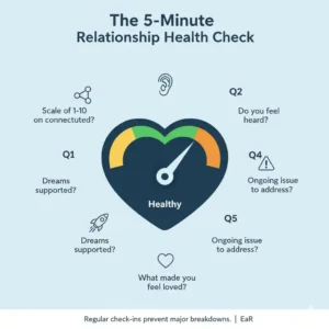Regular check-ins prevent major breakdowns. EaR
